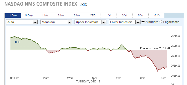 Nasdaq Nms Composite Index Nasdaq Nms Composite Index