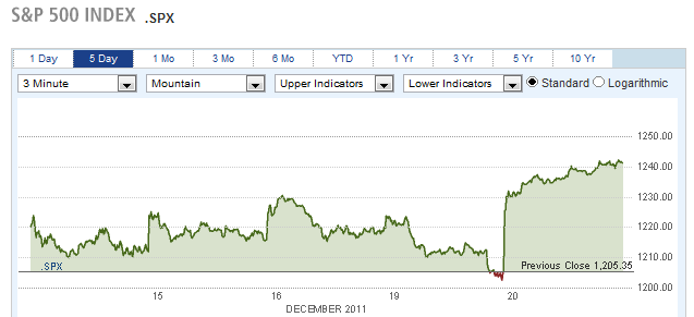 S&P 500 Index S&P 500 Index