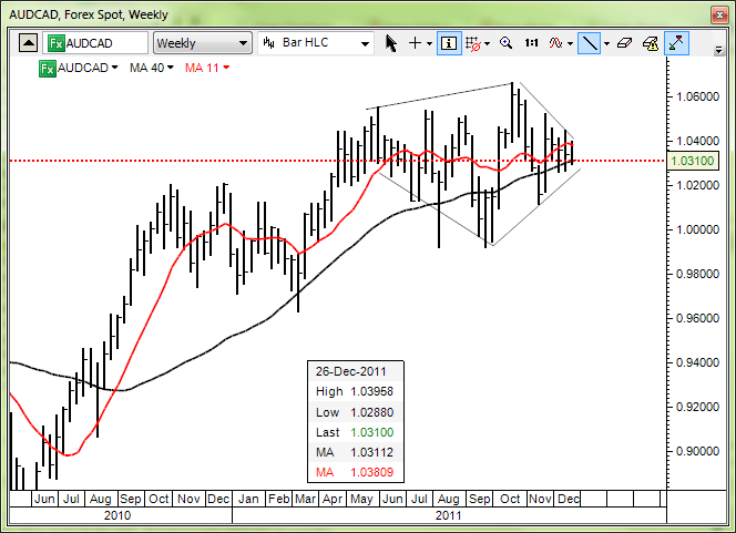 Chart: AUD/CAD Chart: AUD/CAD