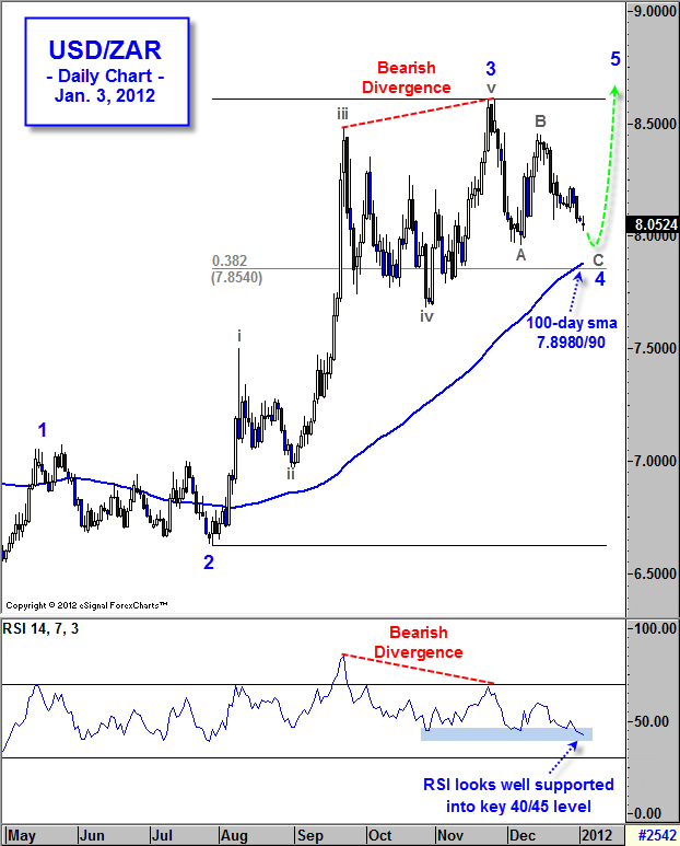 USD/ZAR  Daily Chart