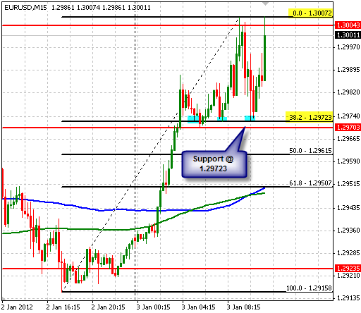 EUR/USD M15 EUR/USD M15