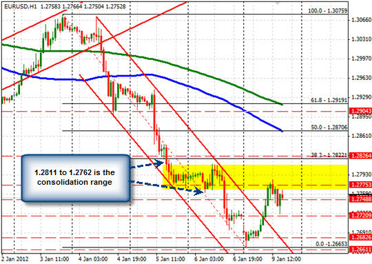 EUR/USD H1 EUR/USD H1