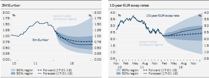 Eurozone forecast Eurozone forecast