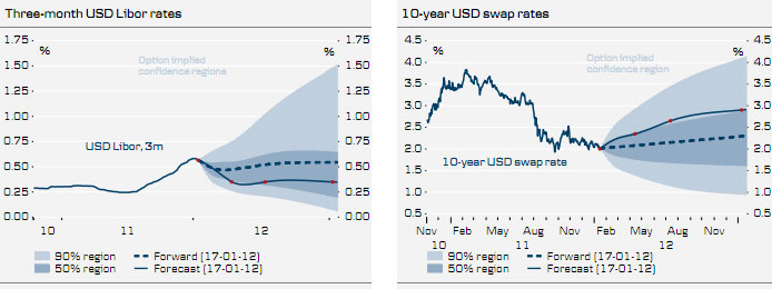 US forecast US forecast