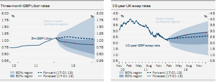 UK forecast UK forecast