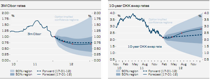 Denmark forecast Denmark forecast