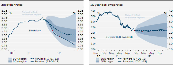Sweden forecast Sweden forecast