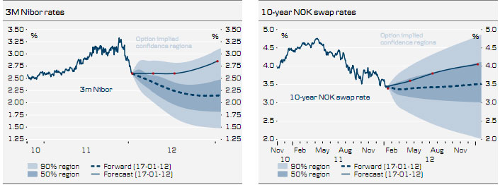 Eurozone forecast