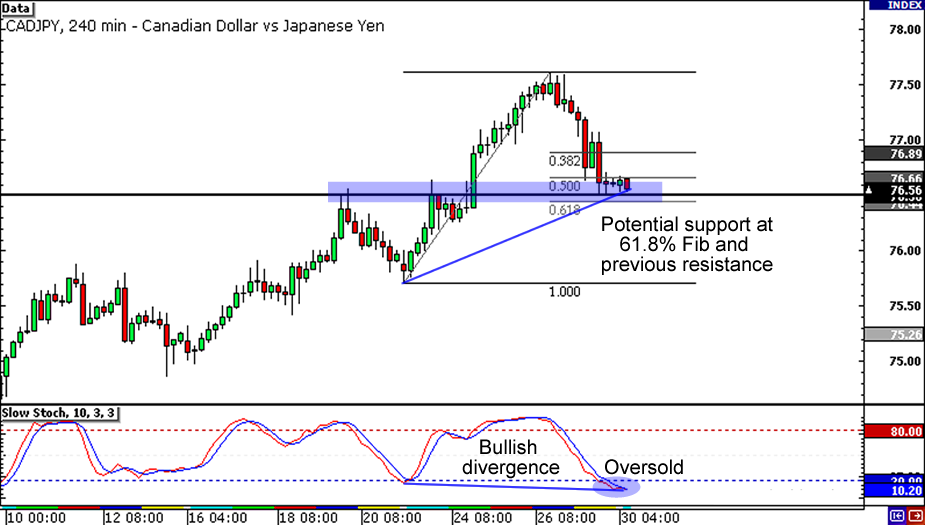 CAD/JPY: 4-hour