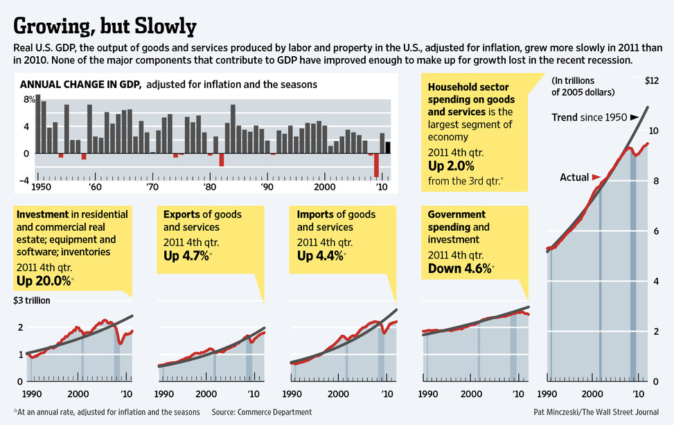 US economy picks up steam