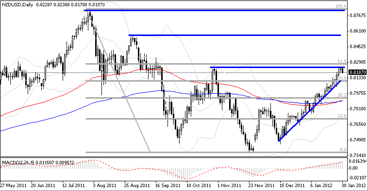 NZD/USD NZD/USD