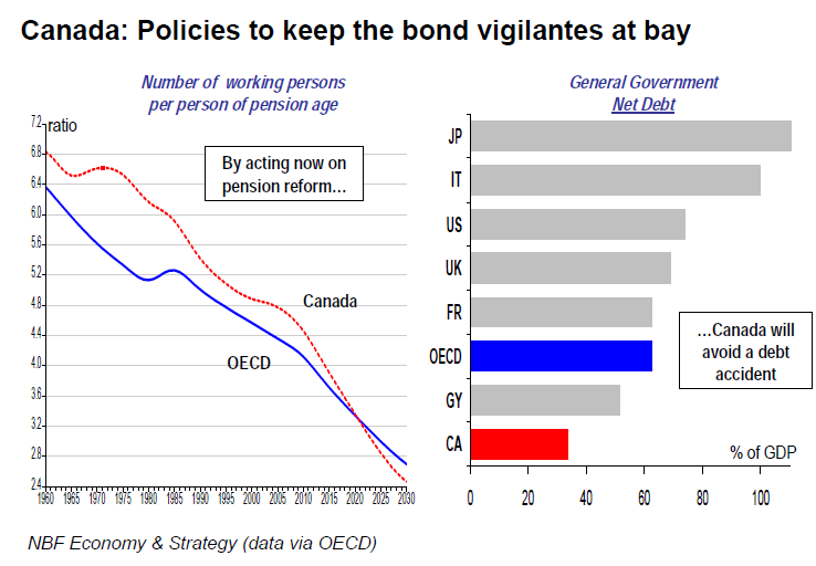Canada Policies to keep the bond vigilantes at bay Canada Policies to keep the bond vigilantes at bay