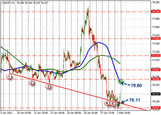 USD/JPY H1 USD/JPY H1