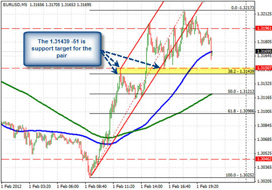 EURUSD M5 EURUSD M5