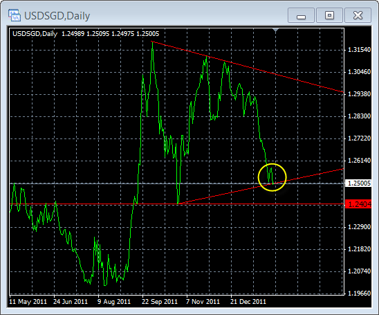 USD/SGD USD/SGD