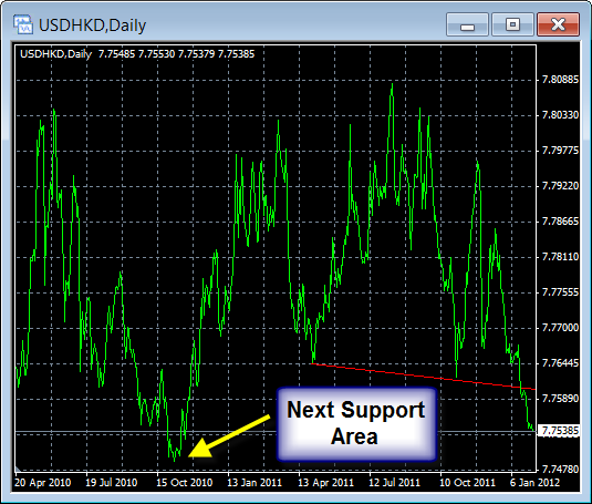 USD/HKD USD/HKD