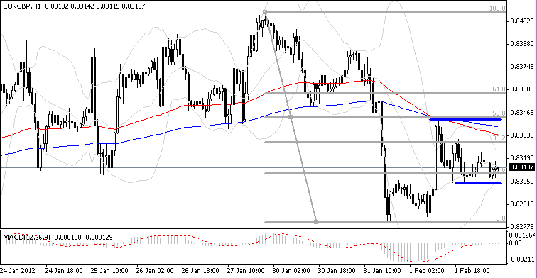 EUR/GBP