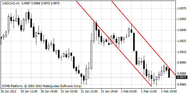 USD/CAD