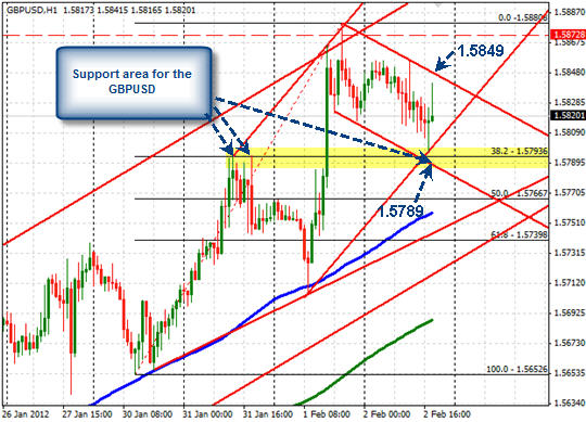 GBP/USD H1 GBP/USD H1