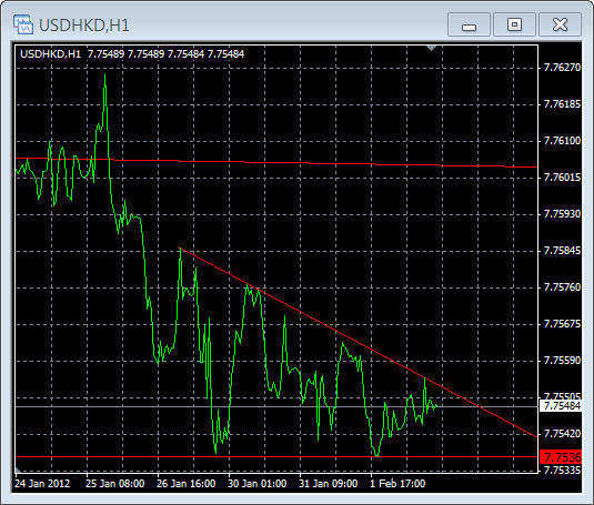 USD/HKD H1 USD/HKD H1