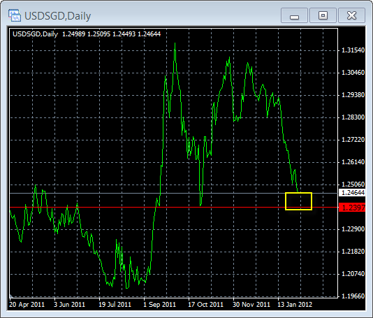 USD/SGD USD/SGD