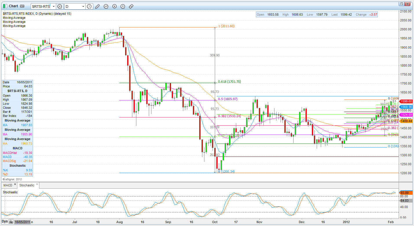 Forexpros ftse