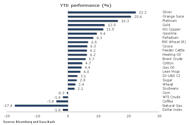 Chart - 2