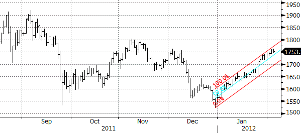 Spot Gold 