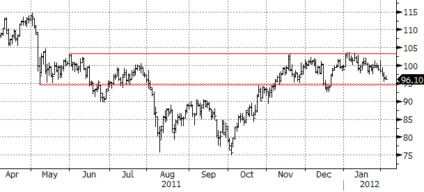 WTI Crude spot month