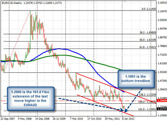 EUR/AUD