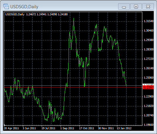 USD/SGD