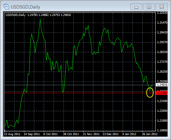 USD/SGD