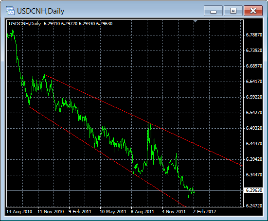 USD/CNH