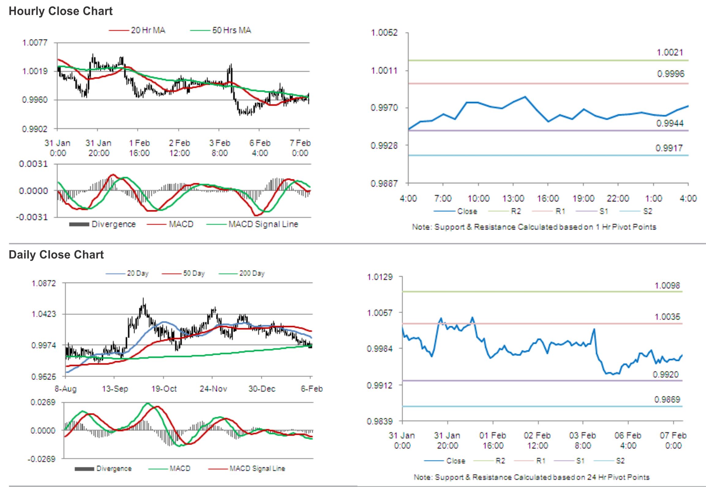USD/CAD