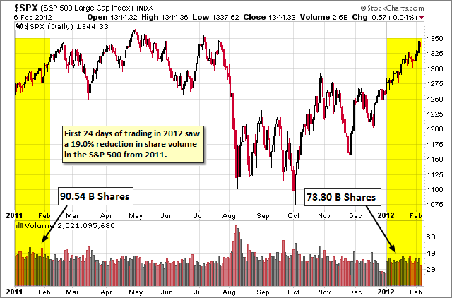 SPX-volume-2011-vs-2012-first-24-days