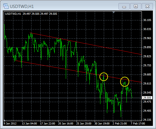 USD/TWD H1