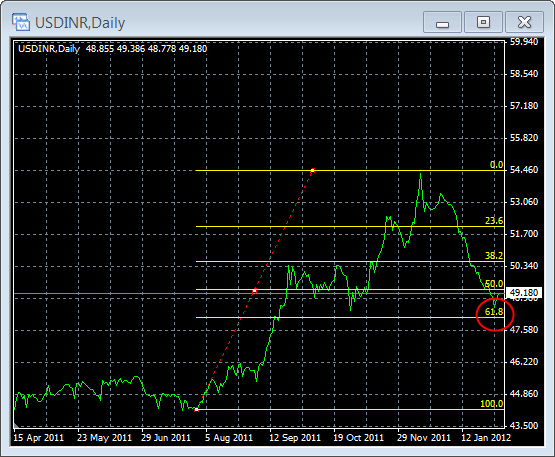 USD/INR