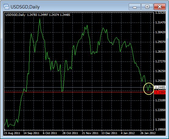 USD/SGD