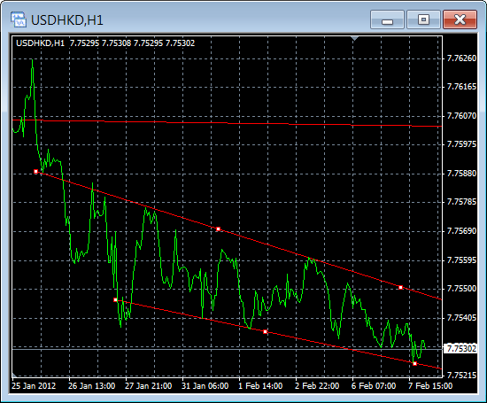 USD/HKD H1