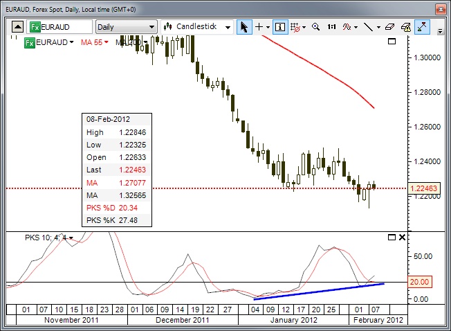 EUR/AUD
