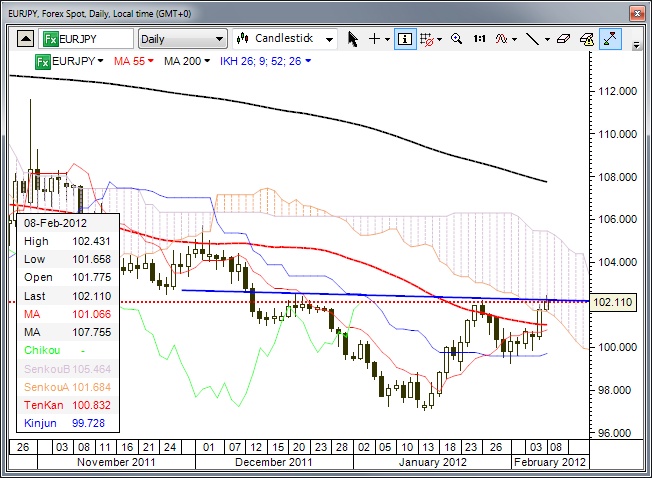 EUR/JPY