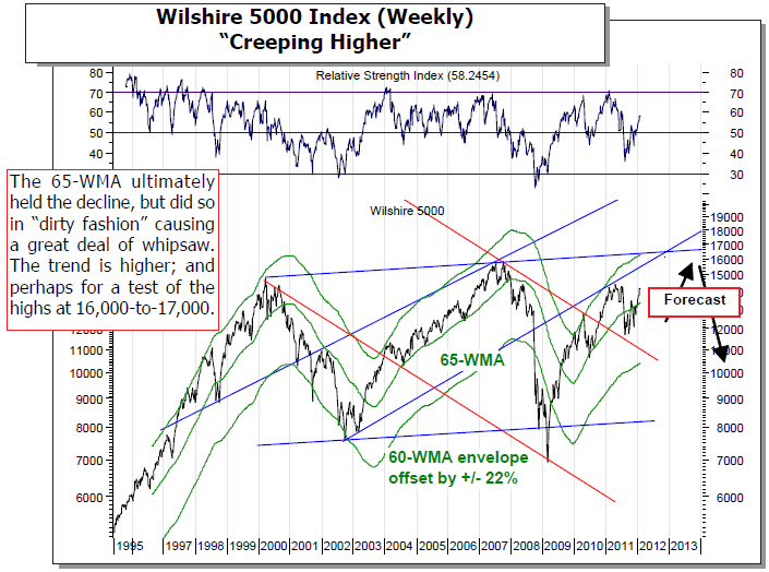 Wilshire 5000 Index Wilshire 5000 Index