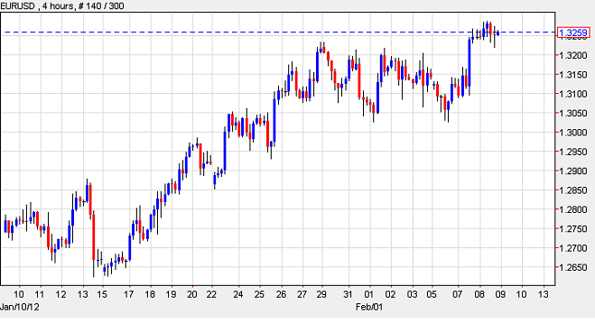 EUR/USD EUR/USD