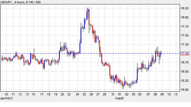 USD/JPY USD/JPY