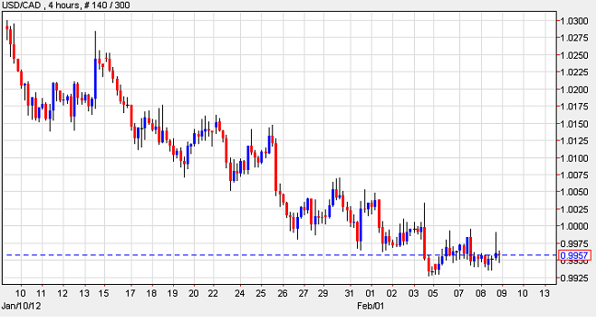 USD/CAD USD/CAD