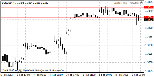 EUR/USD