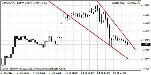 GBP/USD