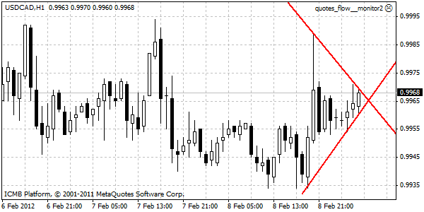 USD/CAD
