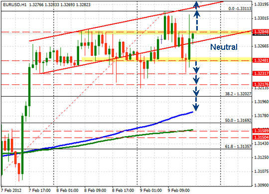 EUR/USD H1 EUR/USD H1