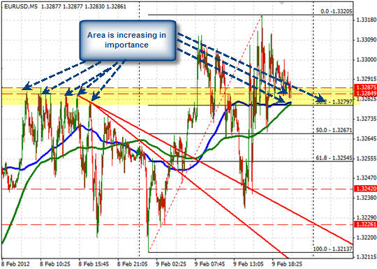 EUR/USD M5 EUR/USD M5